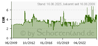 Preistrend fr PENTEL Stoffmalkreide PTS, 15er Karton-Etui leuchtende, surefreie Pigment-Farben in praktischer Kreide- (PTS-15)