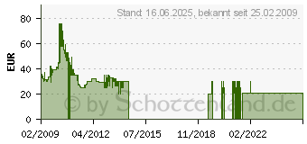 Preistrend fr 2GB HYNIX DDR2-667 CL5 SODIMM