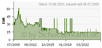 Preistrend fr 2GB HYNIX DDR2-800 CL6 SODIMM