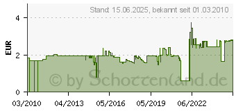 Preistrend fr PAPSTAR Alufolie 194g/qm silber 30cmx20m