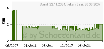 Preistrend fr PROXXON MICROMOT Diamant-Schleifstift-Zylinder- 1,8 1 St