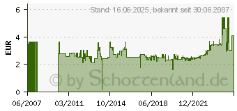 Preistrend fr NOVUS Feindrahtklammer, Inhalt: 1000, Schenkellnge: 10 4000813770 (042-0357)