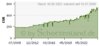 Preistrend fr GRUNDIG Handdiktiergert SH10, ArtNr: GFI2700