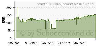 Preistrend fr KNIPEX Bolzenschneider 910 mm (71 72 910)