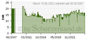 Preistrend fr FISCHER Dbelbox Sx/Ux Rot