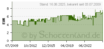 Preistrend fr PROXXON MICROMOT Scheibendrahtbrsten-Set Stahl (5-teilig)