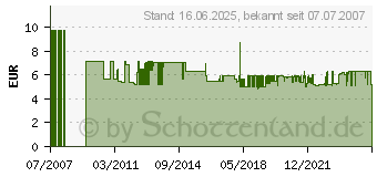 Preistrend fr PROXXON MICROMOT 7tlg. Stahlspannzangensatz 1,0 - 3,2mm