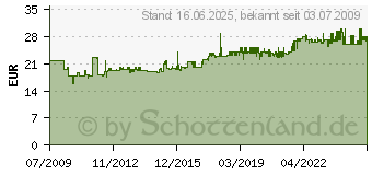 Preistrend fr PROXXON MICROMOT Netzgert Micromot NG 2/E