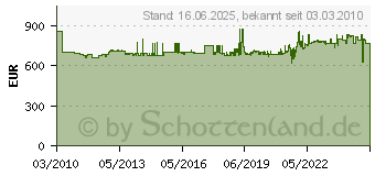 Preistrend fr PROXXON FF 230