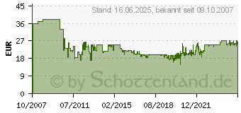 Preistrend fr BRENNENSTUHL Schutzadapterleitung 2m H07rn-F3g1.5 (1160370)