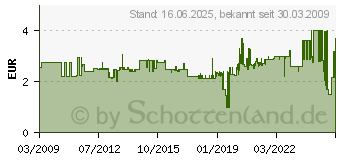 Preistrend fr KOPP Abdeckrahmen IP44 Arktis 2-fach 230 V 302402074 (302402074)