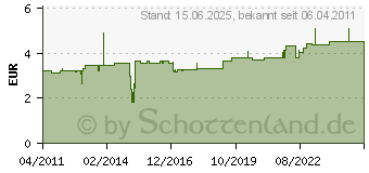 Preistrend fr PAGNA Bankordner A4 RB 5 cm blau 40851-06