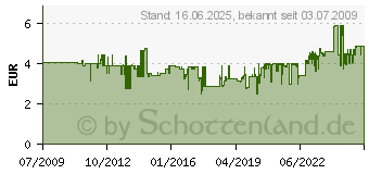 Preistrend fr WIHA Schraubendreher Schlitz VDE 3,0x100mm (320N030100)