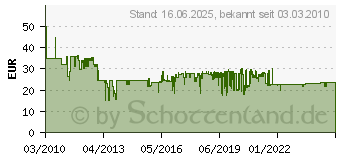 Preistrend fr WIHA Schraubendreher-Satz 3201K6 (4000793035)