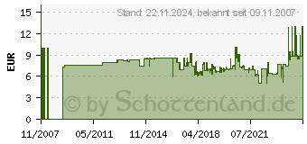 Preistrend fr RHODIUS Schleifvliesscheibe Svs 125x22,23 303151 (303151)