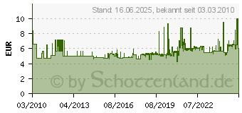 Preistrend fr WERA Steckschlssel Auensechskant 5,5x60 05 118126 001