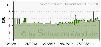 Preistrend fr WERA Schraubendreher Auensechskant 3,2x60 05 118116 001