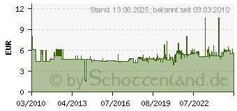 Preistrend fr WERA Schraubendreher Auensechskant 3,0x60 05 118114 001