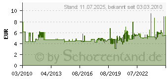 Preistrend fr WERA Schraubendreher Auensechskant 2,5x60 05 118112 001