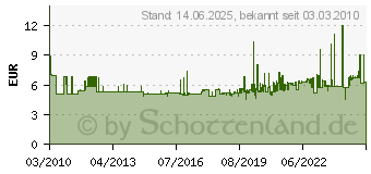 Preistrend fr WERA Schraubendreher Auensechskant 2,0x60 05 118110 001