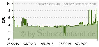 Preistrend fr WERA Schraubendreher Sechskant Kugelkopf 2,0x60 05 118092 001