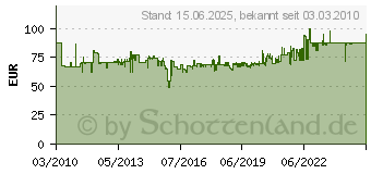 Preistrend fr BENNING CM1-2 - Digital Stromzange BENNING CM1-2 BENNINGCM1-2