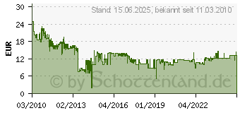 Preistrend fr LEVEL ONE Netzwerkadapter 100 MBit (USB-0301)