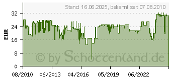 Preistrend fr JABRA Anschlusskabel GN1216 (QD auf RJ9) gewendelt (fr Avaya) 88001-04