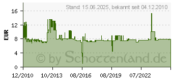 Preistrend fr WISI DD 04 M 0650 - Stichdose DD 04 M 0650 DD04M0650