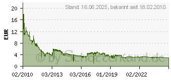 Preistrend fr 4GB Intenso Micro Line