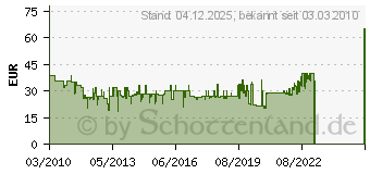 Preistrend fr RAID HP l-Temperatur-Anzeige Nightflight 660242 (660242)