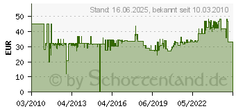 Preistrend fr AS - SCHWABE Stromverteiler 400V / 16A CEE IP x 4, Spritzwasser geschtzt