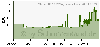 Preistrend fr OMNILUX 230/800//50 230/800/GX9.5/50