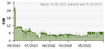 Preistrend fr 5x Spindel INTENSO BD-R 25GB, 4x Speed (5001111)