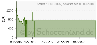 Preistrend fr SAMSUNG UE40C6000 (UE40C6000RWXZG)