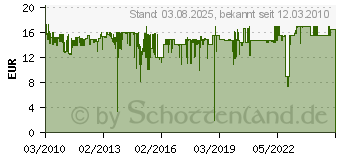 Preistrend fr CANON Infrarot Fernausl. RC-6 4524B001