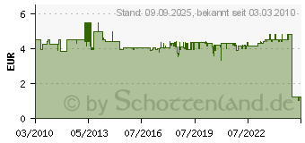 Preistrend fr BOSCH 2er Schleifscheiben Fein Dremel 512 2615S512JA