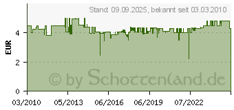 Preistrend fr BOSCH 2tlg. Schleifscheiben 511 25,5x3,2mm 2615S511JA