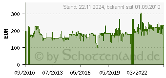 Preistrend fr COLEMAN Event Pavillon (204056)