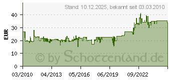Preistrend fr WELLER Elektro-Ltkolben Therma Boost TB100EU 30/130 W 230V/AC