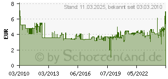 Preistrend fr WERA Schraubendreher Tx 6/40 05 118042 001