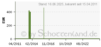 Preistrend fr SPELSBERG ABOX 025 SB leer - Abzweigkasten gr Deckel rt ABOX 025 SB leer ABOX025SBLEER