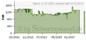 Preistrend fr LIEBHERR GNP 4166-20