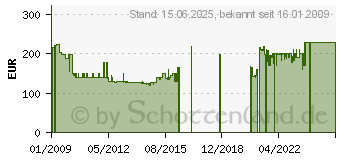 Preistrend fr PKM GS120