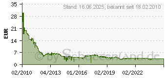 Preistrend fr 8GB Intenso Micro Line