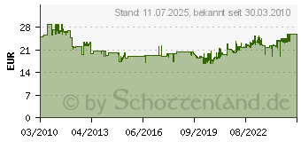 Preistrend fr BURGWCHTER Zeitungsbox 800 silber (800SI)