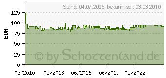 Preistrend fr PROXXON MICROMOT Bandschleifer Proxxon BSL 220/E