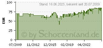 Preistrend fr EINHELL RT-BS 75 (EINRTBS75)