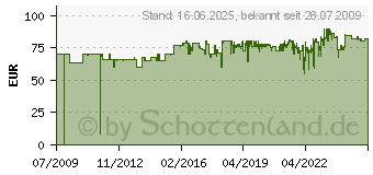 Preistrend fr EINHELL Oberfrse RT-RO 55 (EINRTRO55)