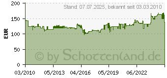 Preistrend fr KNIPEX Metallwinkelspanner, Backenlnge: 110, Durchgangsweite: 60 4000831563